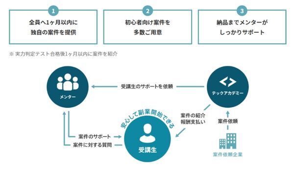 プログラミングスクール「TechAcademy （テックアカデミー）」