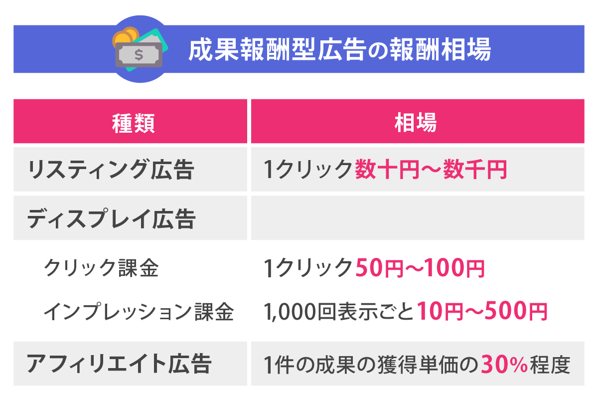 リスティング広告、ディスプレイ広告、アフィリエイト広告の費用相場