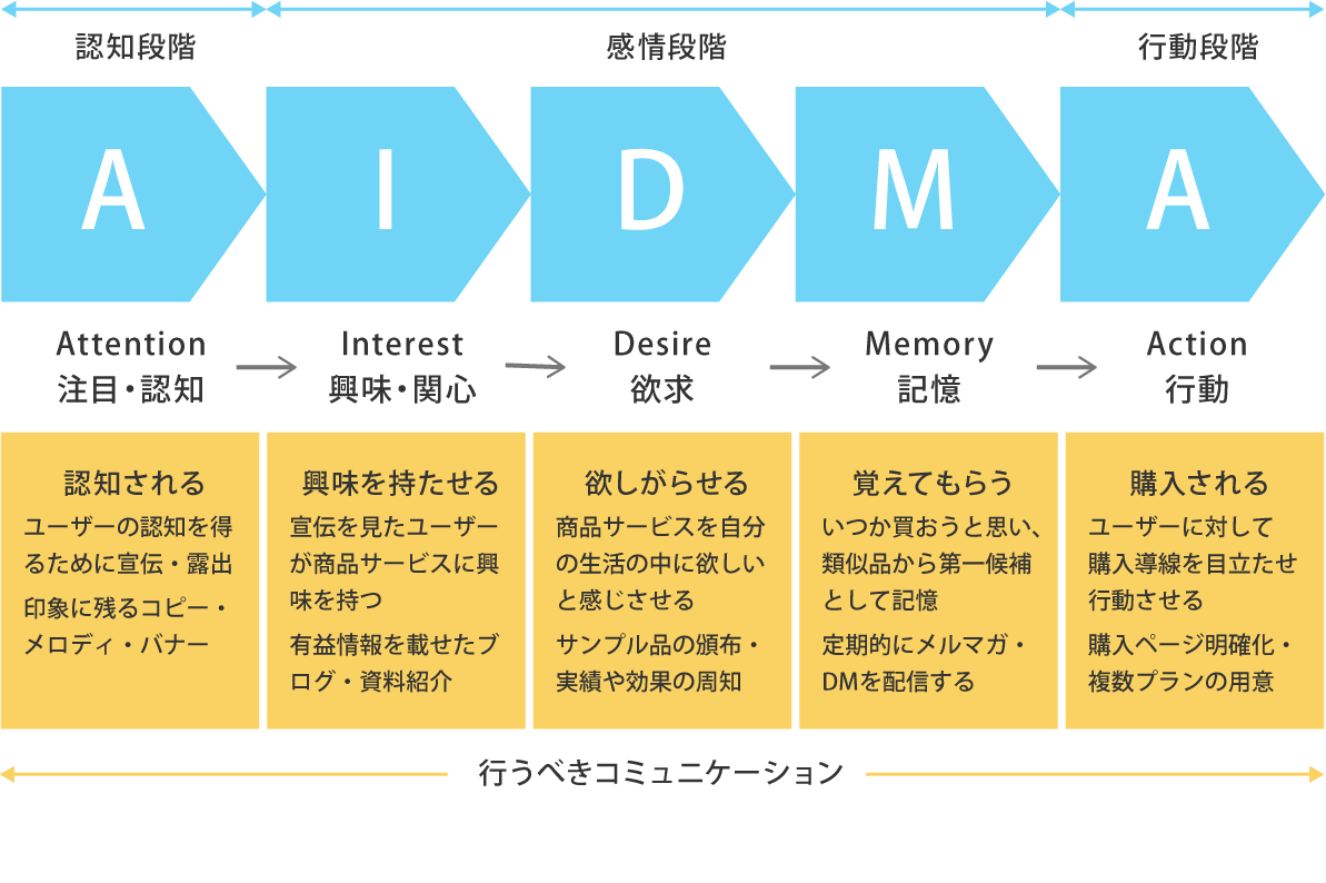 AIDMA（アイドマ）イメージ図