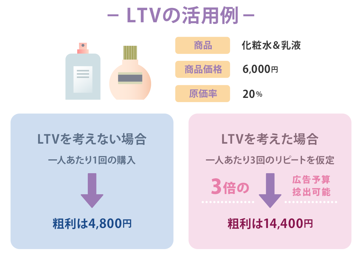 LTV活用イメージ