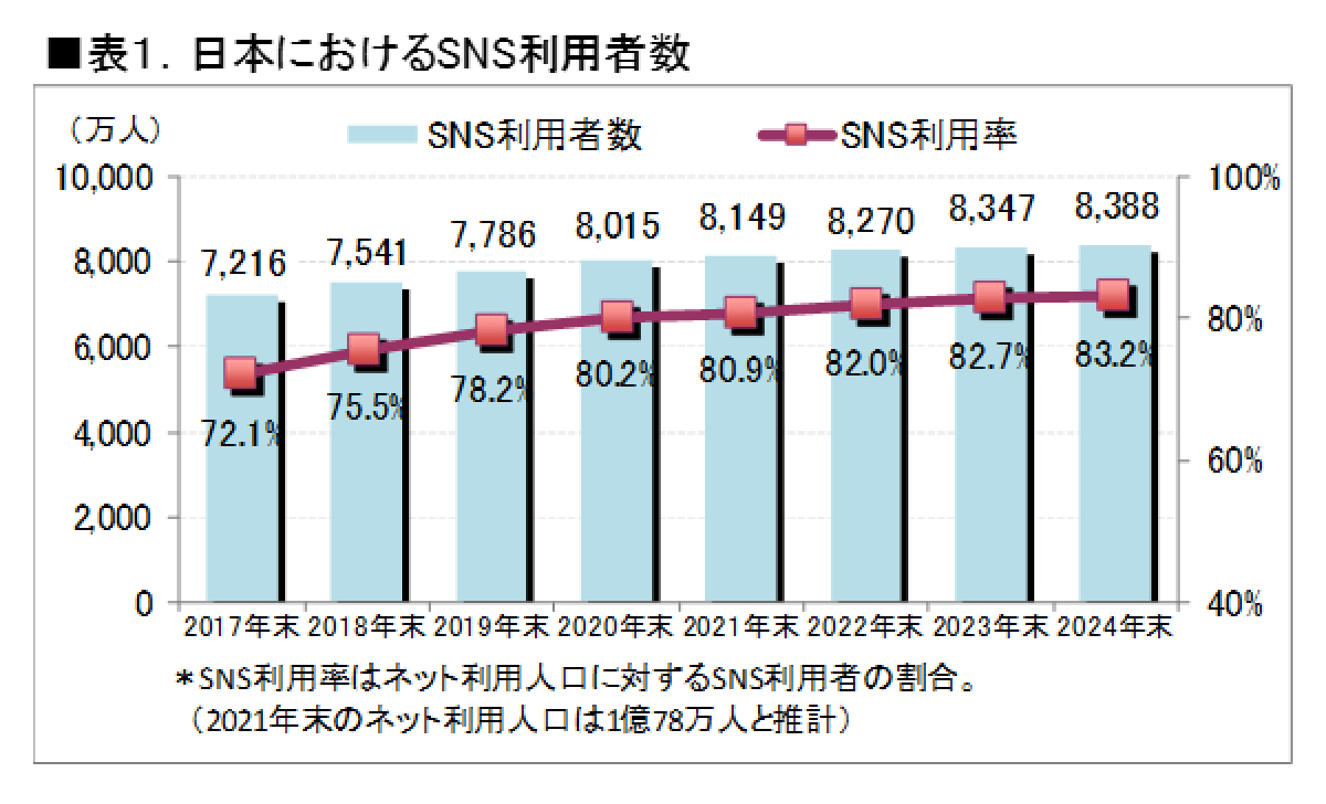 日本におけるSNS利用者数グラフ