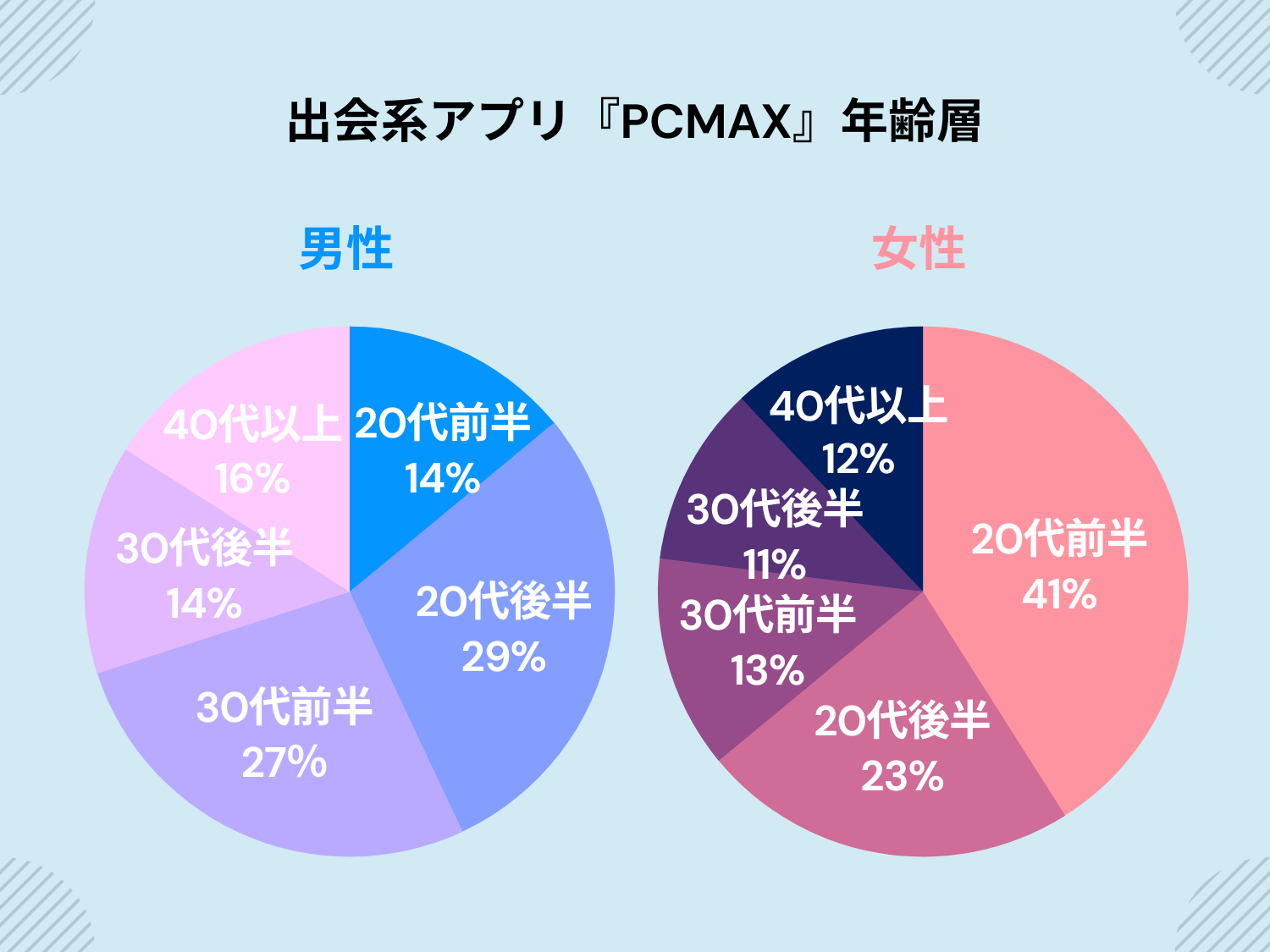 PCMAXの年齢層